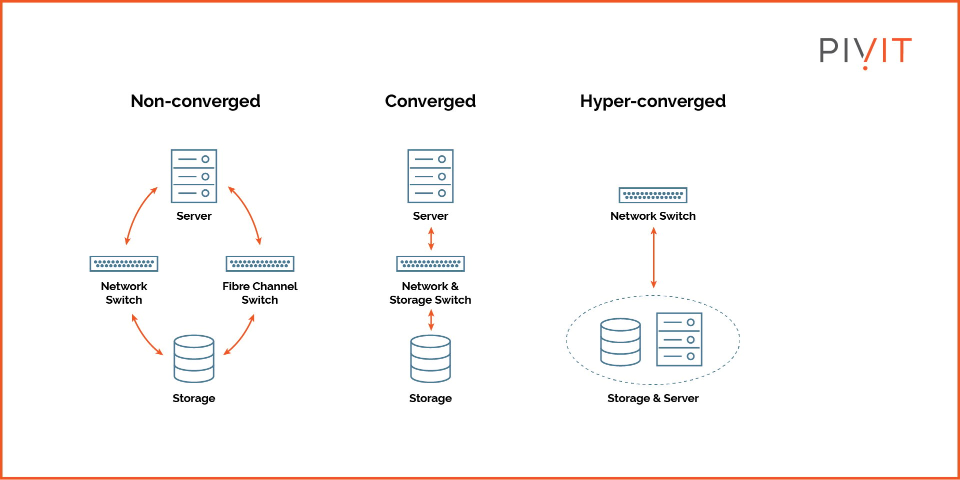 Benefits And Challenges Of A Hyper-converged Infrastructure